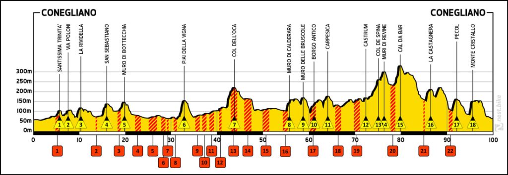 Altimetria Ronda Fiandre Trevigiane